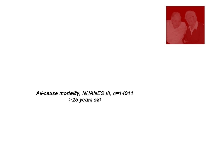 All-cause mortality, NHANES III, n=14011 >25 years old 