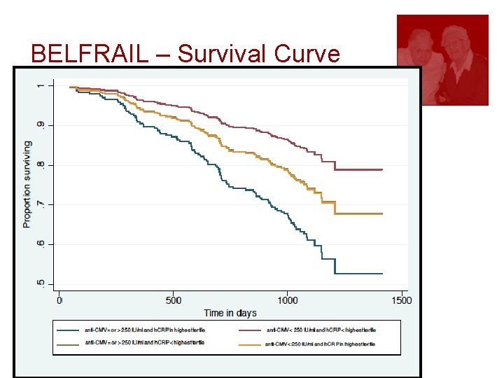 BELFRAIL – Survival Curve 