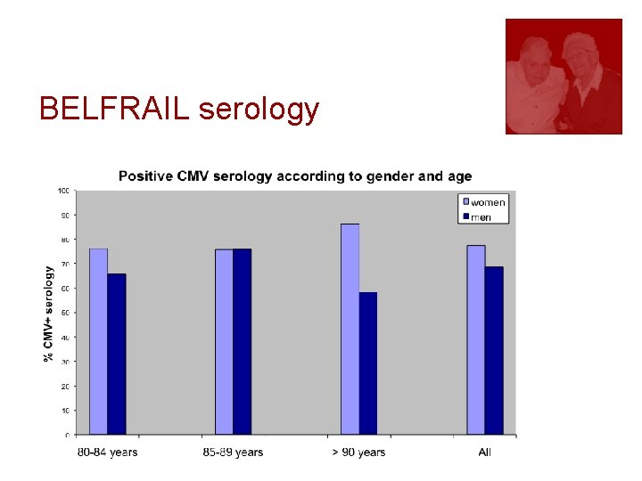 BELFRAIL serology 