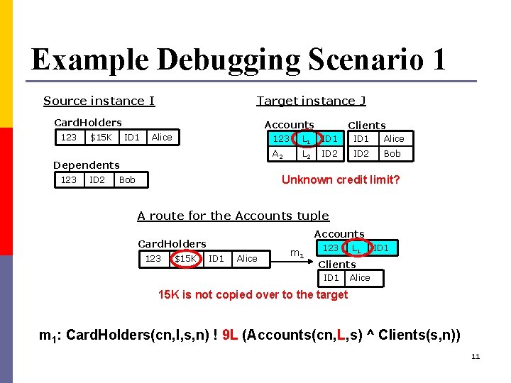 Example Debugging Scenario 1 Target instance J Source instance I Card. Holders 123 $15