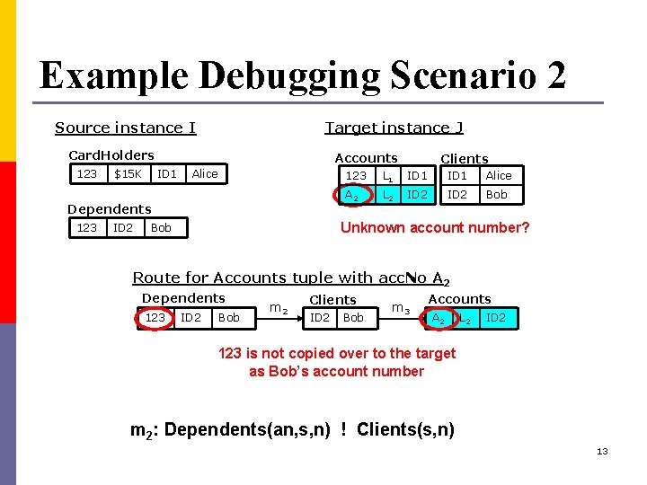Example Debugging Scenario 2 Target instance J Source instance I Card. Holders 123 $15