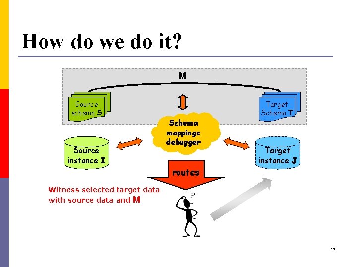 How do we do it? M Source schema S Source instance I Schema mappings