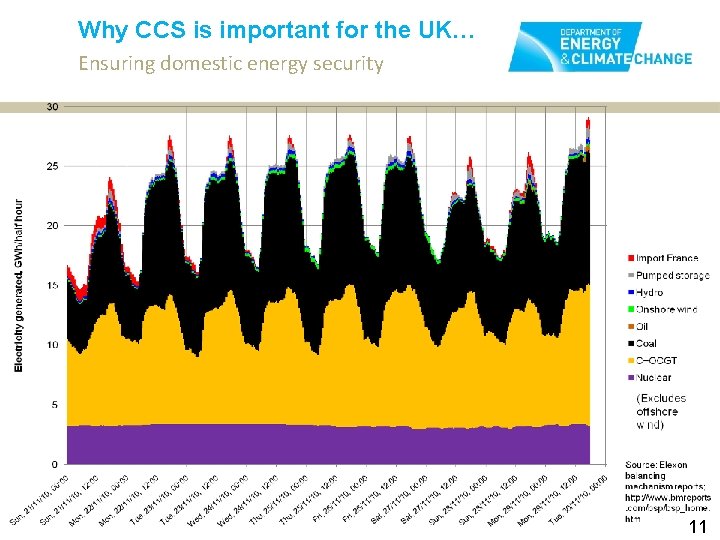 Why CCS is important for the UK… Ensuring domestic energy security 11 