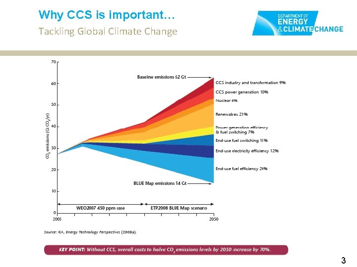 Why CCS is important… Tackling Global Climate Change 3 