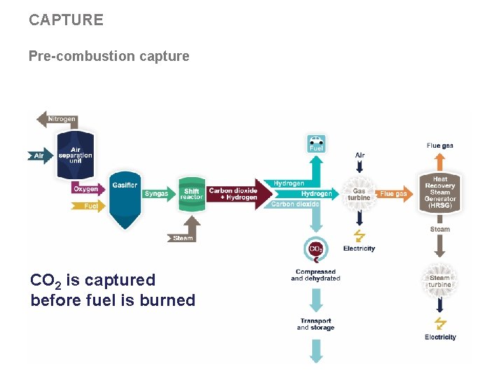 CAPTURE Pre-combustion capture CO 2 is captured before fuel is burned 