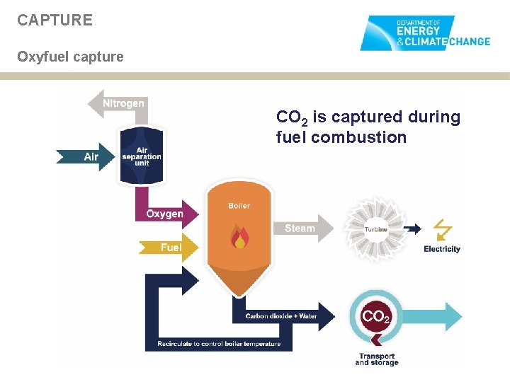 CAPTURE Oxyfuel capture CO 2 is captured during fuel combustion 