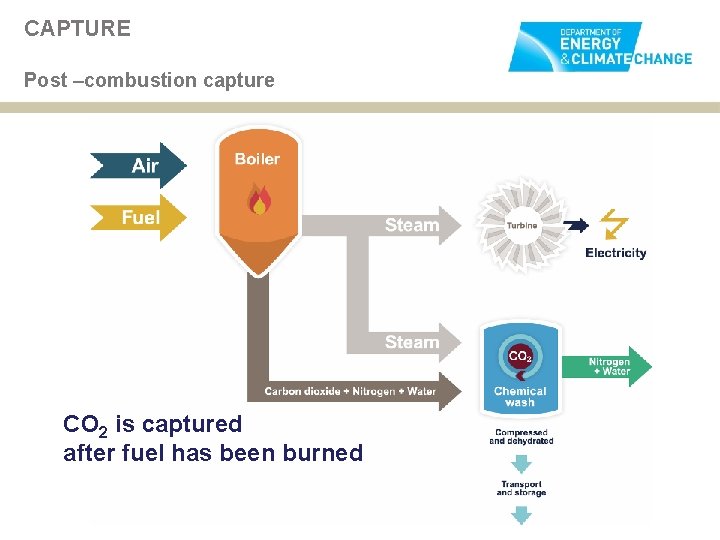 CAPTURE Post –combustion capture CO 2 is captured after fuel has been burned 