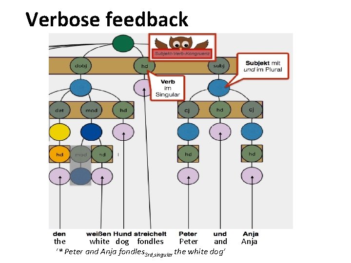 Verbose feedback the white dog fondles Peter and Anja ‘* Peter and Anja fondles