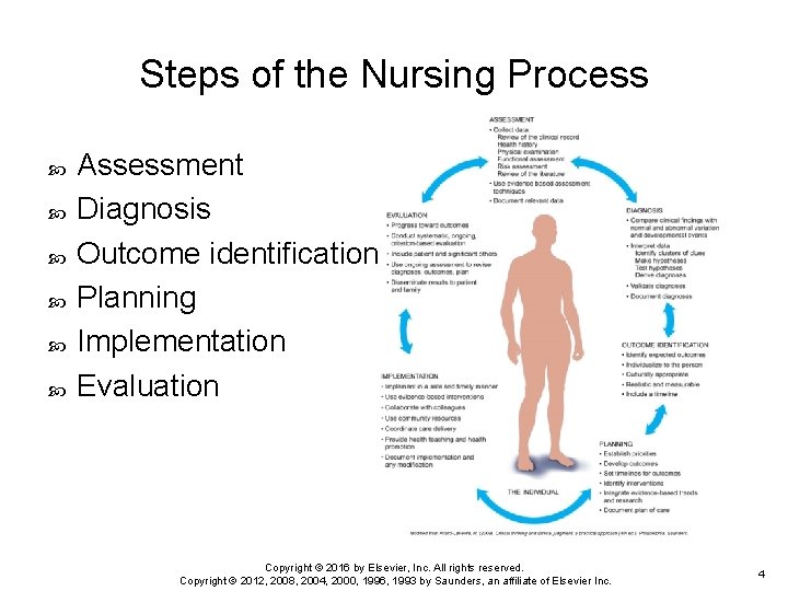 Steps of the Nursing Process Assessment Diagnosis Outcome identification Planning Implementation Evaluation Copyright ©