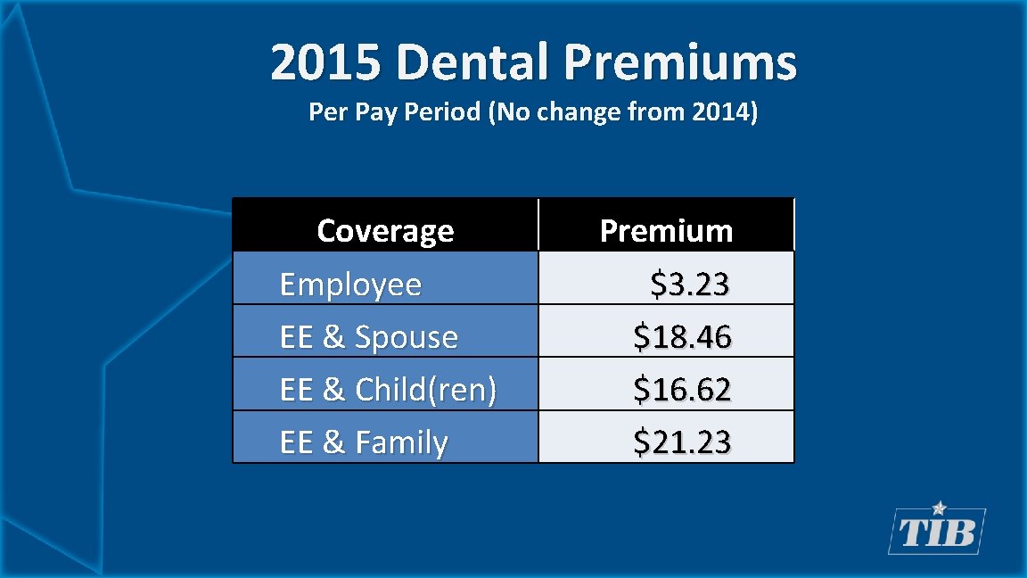 2015 Dental Premiums Per Pay Period (No change from 2014) Coverage Employee EE &