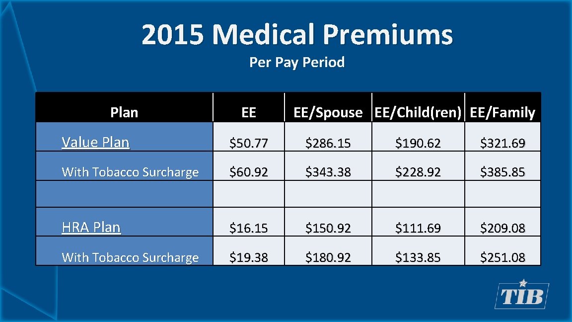 2015 Medical Premiums Per Pay Period Plan EE EE/Spouse EE/Child(ren) EE/Family Value Plan $50.