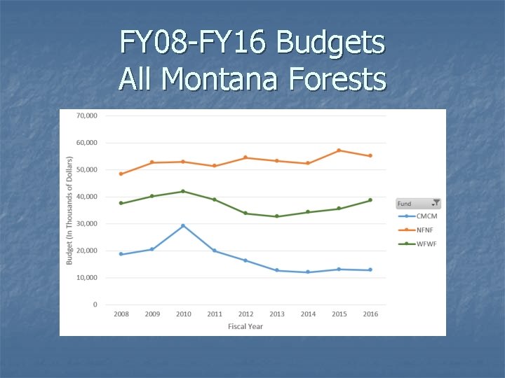 FY 08 -FY 16 Budgets All Montana Forests 
