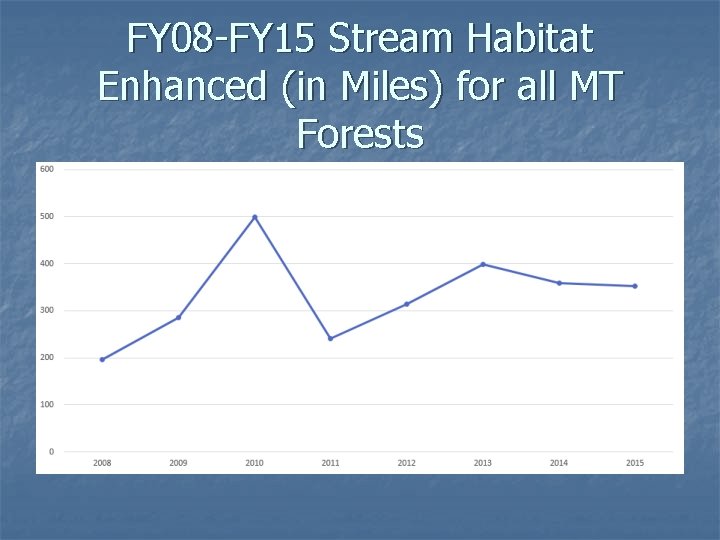 FY 08 -FY 15 Stream Habitat Enhanced (in Miles) for all MT Forests 