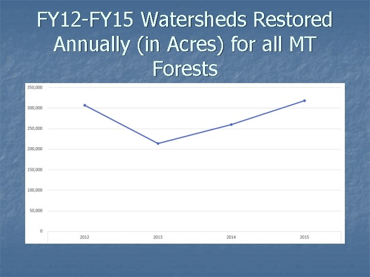 FY 12 -FY 15 Watersheds Restored Annually (in Acres) for all MT Forests 