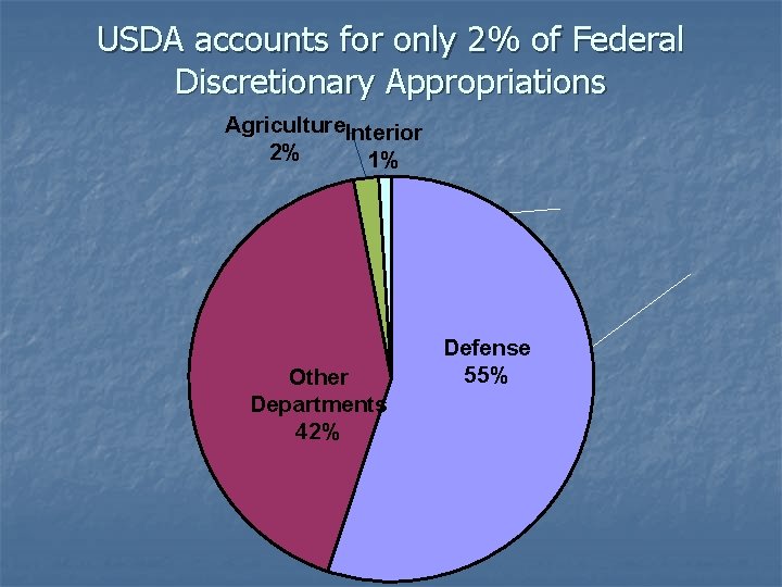 USDA accounts for only 2% of Federal Discretionary Appropriations Agriculture. Interior 2% 1% Other
