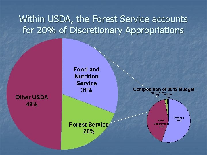 Within USDA, the Forest Service accounts for 20% of Discretionary Appropriations Food and Nutrition