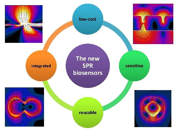 low-cost integrated The new SPR biosensors reusable sensitive 