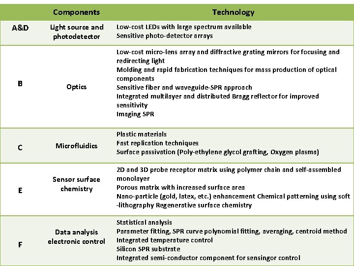 Components A&D B C E F Light source and photodetector Optics Microfluidics Technology Low-cost