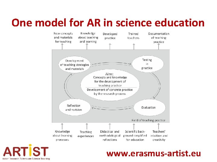 One model for AR in science education www. erasmus-artist. eu 