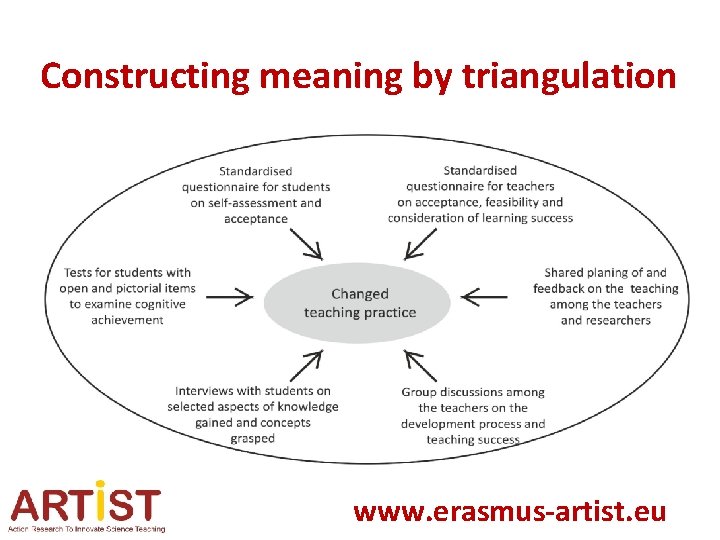 Constructing meaning by triangulation www. erasmus-artist. eu 
