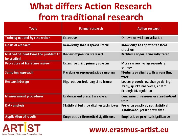 What differs Action Research from traditional research Topic Training needed by researcher Formal research