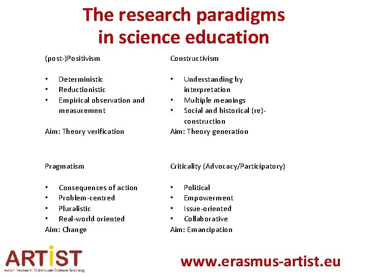 The research paradigms in science education (post-)Positivism • Deterministic • Reductionistic • Empirical observation