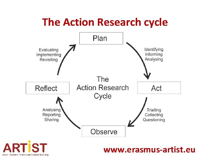 The Action Research cycle www. erasmus-artist. eu 