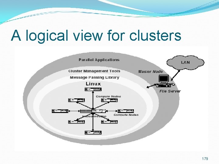 A logical view for clusters 179 A logical view for clusters 179