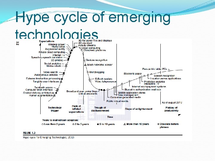 Hype cycle of emerging technologies 