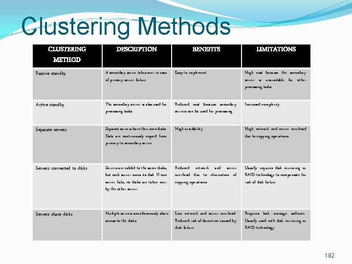 Clustering Methods CLUSTERING METHOD DESCRIPTION BENEFITS LIMITATIONS Passive standby A secondary server takes over