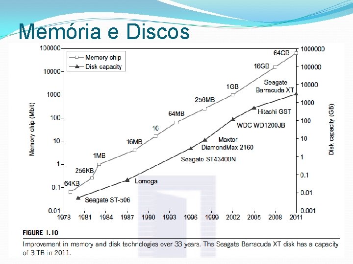 Memória e Discos Memória e Discos
