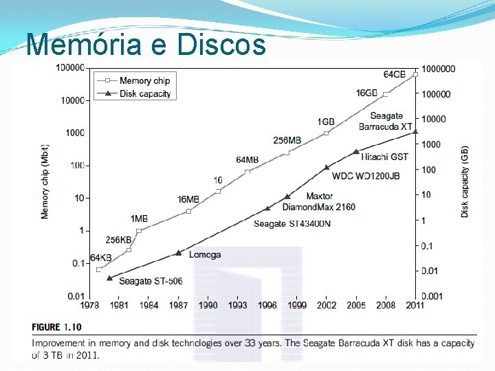 Memória e Discos 