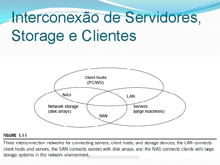 Interconexão de Servidores, Storage e Clientes 