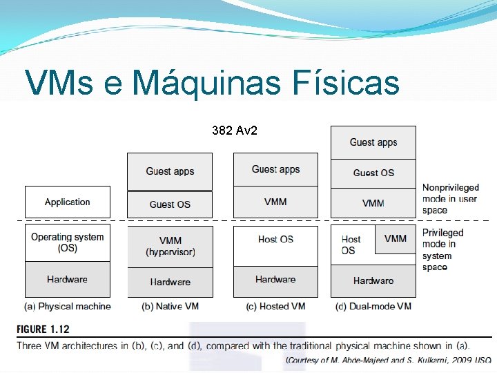 VMs e Máquinas Físicas 382 Av 2 