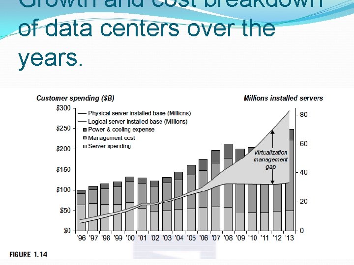 Growth and cost breakdown of data centers over the years. 