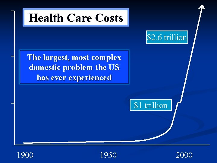 Health Care Costs $2. 6 trillion The largest, most complex domestic problem the US