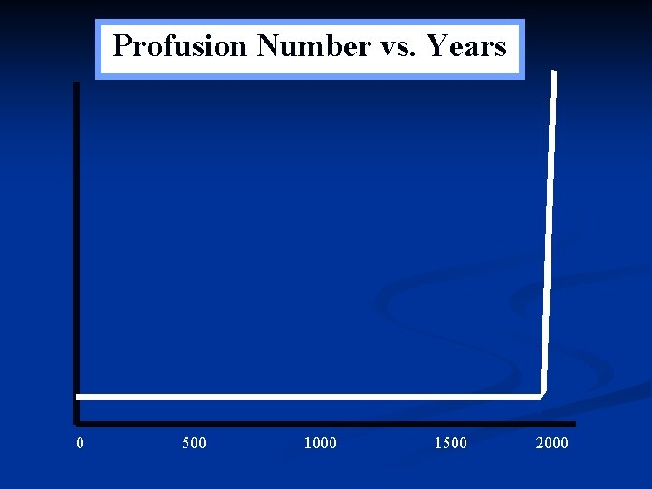 Profusion Number vs. Years 0 500 1000 Year 1500 2000 