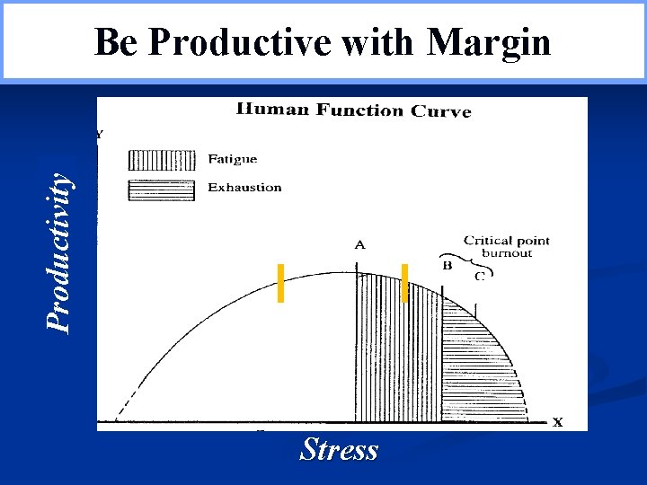 ØBe Productive with Margin Productivity Be Productive with Margin Stress 