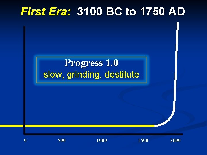 First Era: 3100 BC to 1750 AD Progress 1. 0 slow, grinding, destitute 0