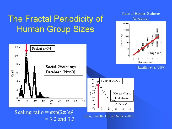 Sizes of Hunter-Gatherer Groupings The Fractal Periodicity of Human Group Sizes Peak at =5.