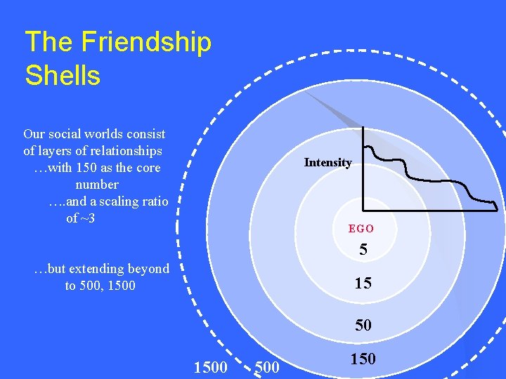 The Friendship Shells Our social worlds consist of layers of relationships …with 150 as