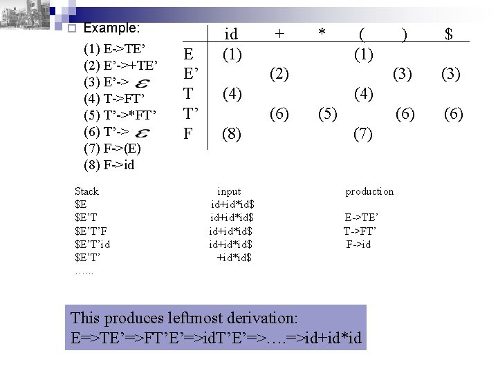 ¨ Example: (1) E->TE’ (2) E’->+TE’ (3) E’-> (4) T->FT’ (5) T’->*FT’ (6) T’->