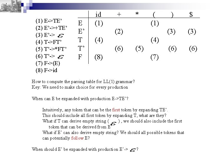 (1) E->TE’ (2) E’->+TE’ (3) E’-> (4) T->FT’ (5) T’->*FT’ (6) T’-> (7) F->(E)