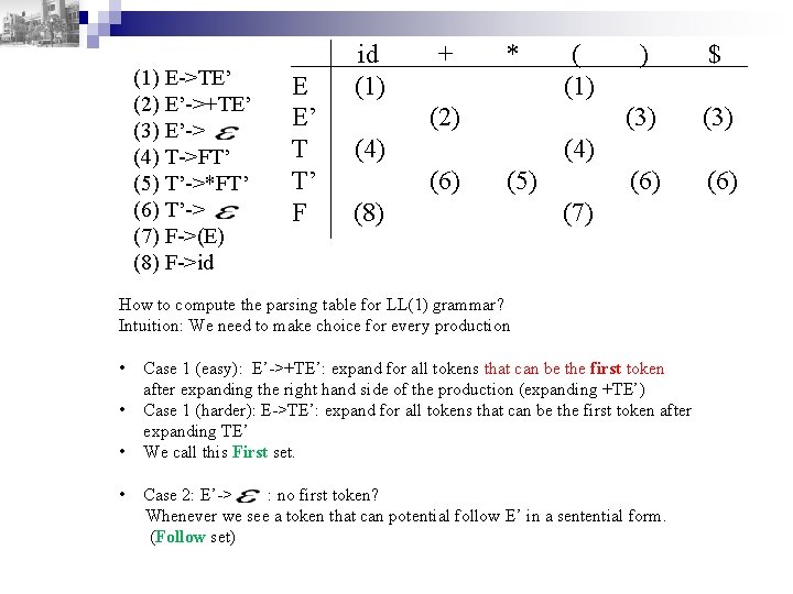 (1) E->TE’ (2) E’->+TE’ (3) E’-> (4) T->FT’ (5) T’->*FT’ (6) T’-> (7) F->(E)