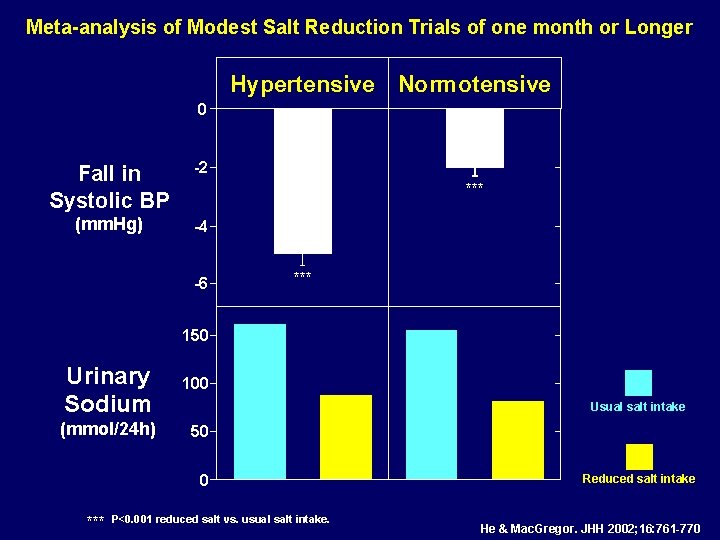 Meta-analysis of Modest Salt Reduction Trials of one month or Longer Hypertensive Normotensive 0