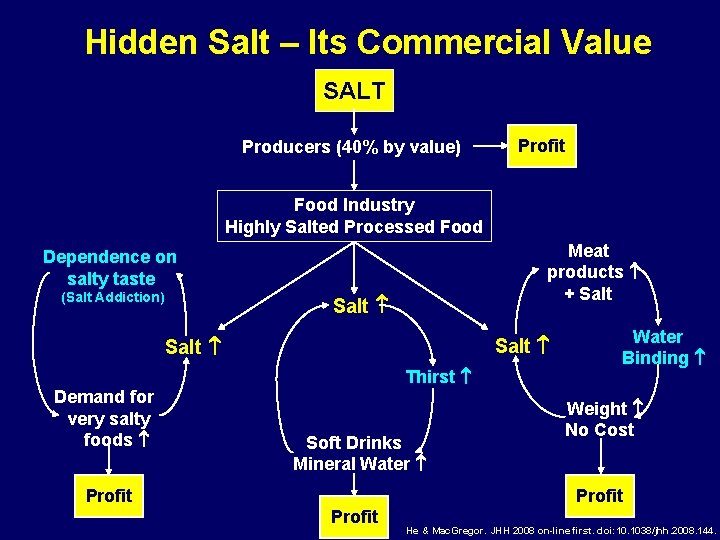 Hidden Salt – Its Commercial Value SALT Producers (40% by value) Profit Food Industry