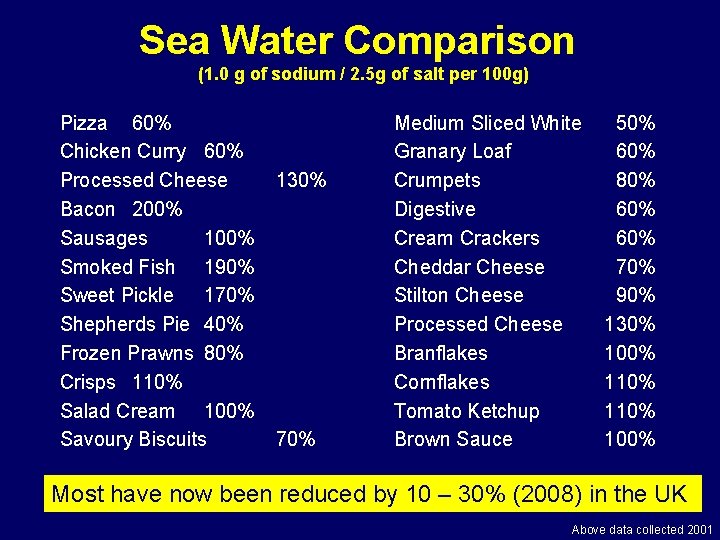 Sea Water Comparison (1. 0 g of sodium / 2. 5 g of salt