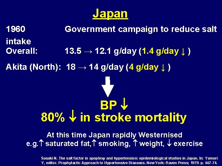 Japan 1960 intake Overall: Government campaign to reduce salt 13. 5 → 12. 1