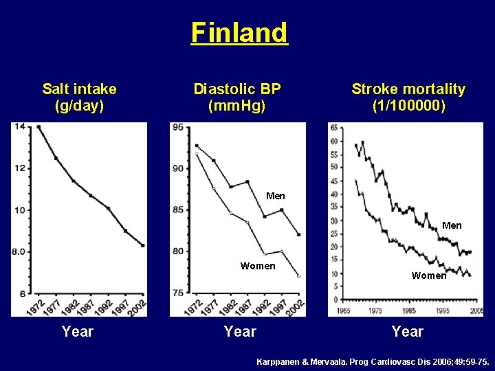 Finland Salt intake (g/day) Diastolic BP (mm. Hg) Stroke mortality (1/100000) Men Women Year