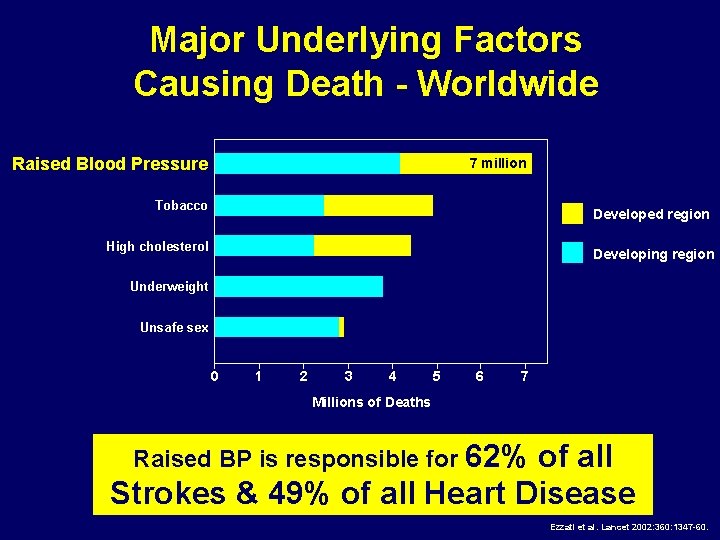 Major Underlying Factors Causing Death - Worldwide Raised Blood Pressure 7 million Tobacco Developed